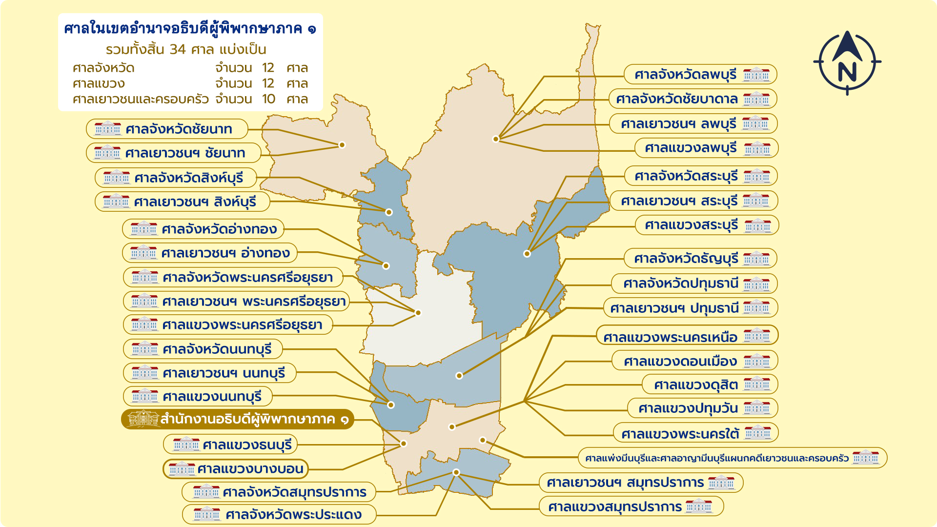 ศาลในเขตอำนาจอธิบดีผู้พิพากษาภาค 1